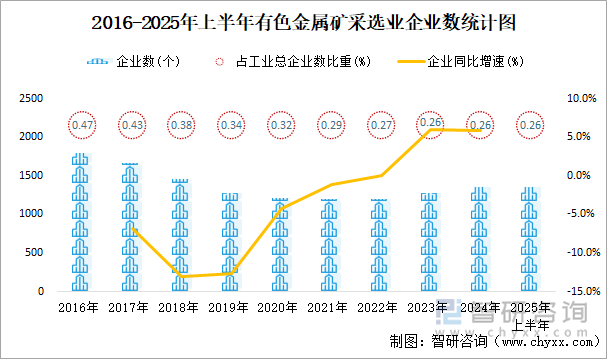 2016-2025年上半年有色金屬礦采選業(yè)企業(yè)數(shù)統(tǒng)計(jì)圖