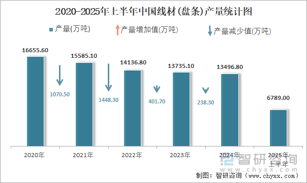 2020-2025年上半年中國(guó)線材(盤條)產(chǎn)量統(tǒng)計(jì)圖