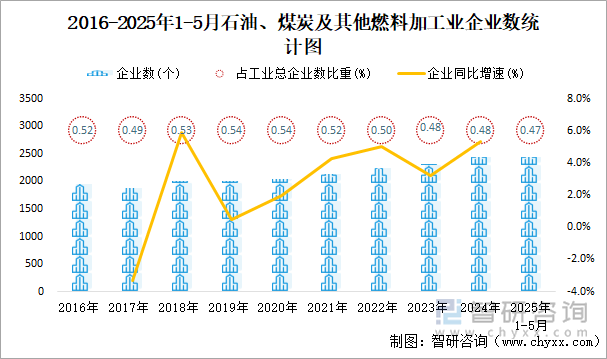 2016-2025年1-5月石油、煤炭及其他燃料加工業(yè)企業(yè)數(shù)統(tǒng)計(jì)圖