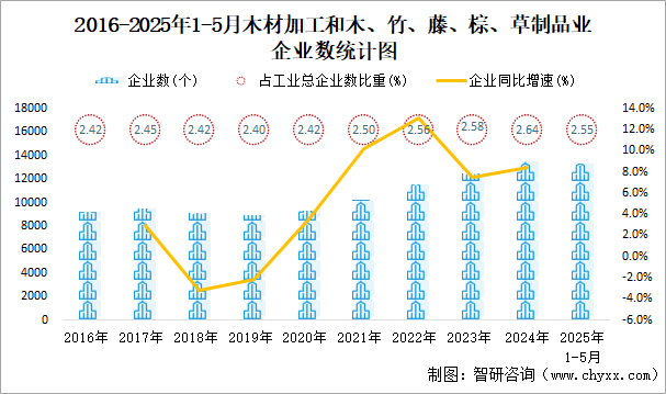2016-2025年1-5月木材加工和木、竹、藤、棕、草制品業(yè)企業(yè)數(shù)統(tǒng)計圖