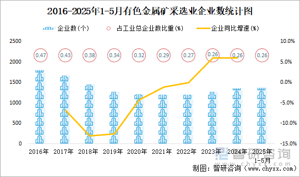 2016-2025年1-5月有色金属矿采选业企业数统计图