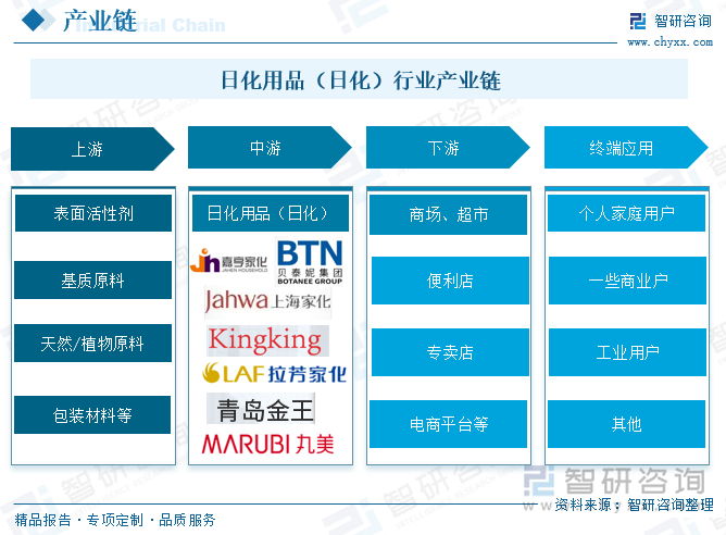 日化用品（日化）行業(yè)產(chǎn)業(yè)鏈