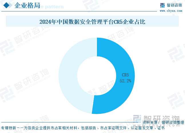 2024年中國數(shù)據(jù)安全管理平臺CR5企業(yè)占比