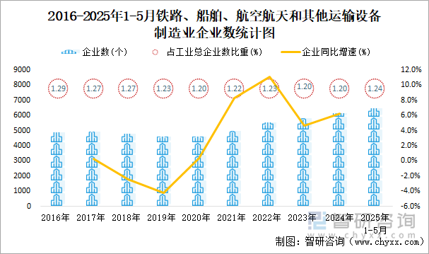 2016-2025年1-5月鐵路、船舶、航空航天和其他運(yùn)輸設(shè)備制造業(yè)企業(yè)數(shù)統(tǒng)計(jì)圖