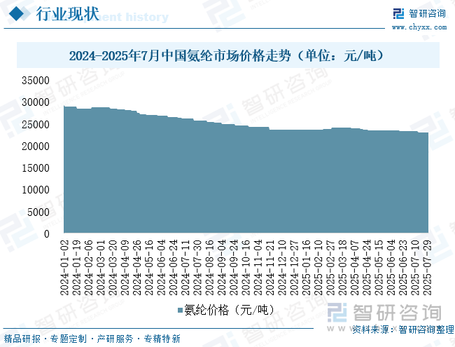 2024-2025年7月中國氨綸市場價格走勢（單位：元/噸）