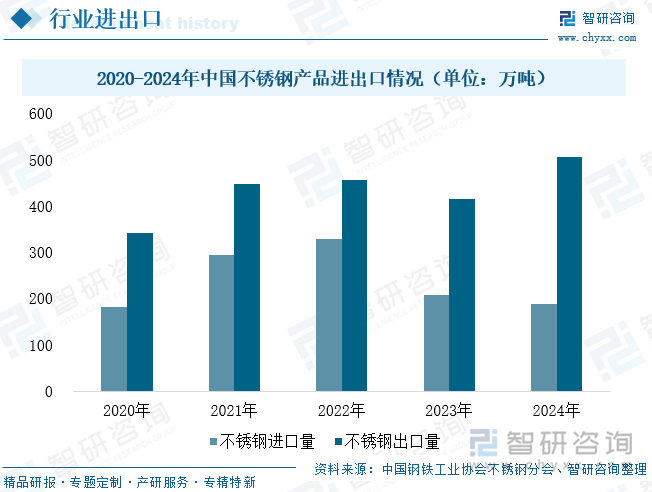 2020-2024年中國不銹鋼產(chǎn)品進出口情況（單位：萬噸）