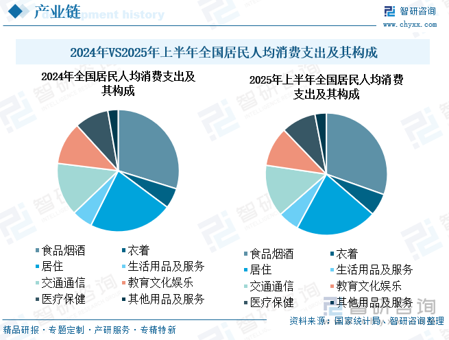 2024年VS2025年上半年全國居民人均消費支出及其構成