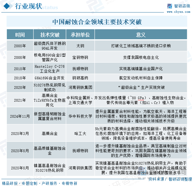 中國耐蝕合金領域主要技術突破