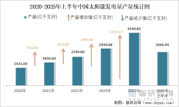 2020-2025年上半年中國太陽能發(fā)電量產(chǎn)量統(tǒng)計圖
