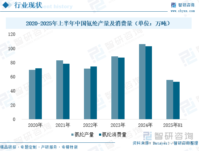 2020-2025年上半年中國氨綸產量及消費量（單位：萬噸）