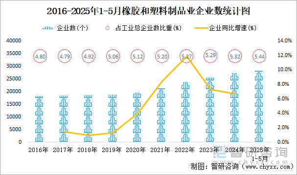 2016-2025年1-5月橡膠和塑料制品業(yè)企業(yè)數(shù)統(tǒng)計(jì)圖