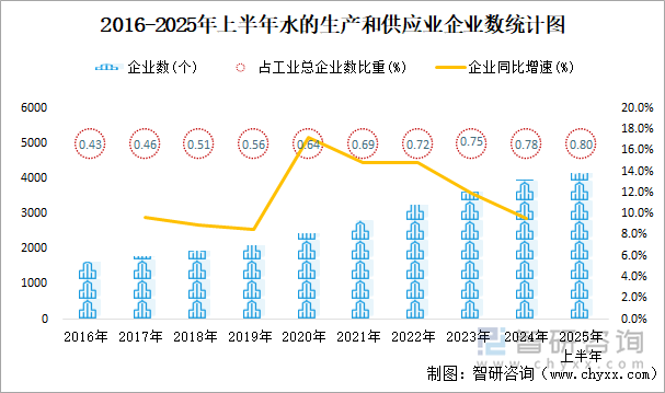 2016-2025年上半年水的生产和供应业企业数统计图