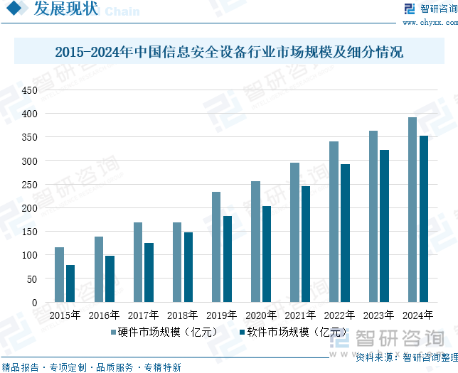 2015-2024年中國信息安全設(shè)備行業(yè)市場規(guī)模及細(xì)分情況