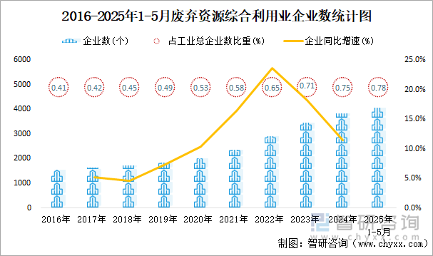 2016-2025年1-5月廢棄資源綜合利用業(yè)企業(yè)數(shù)統(tǒng)計圖