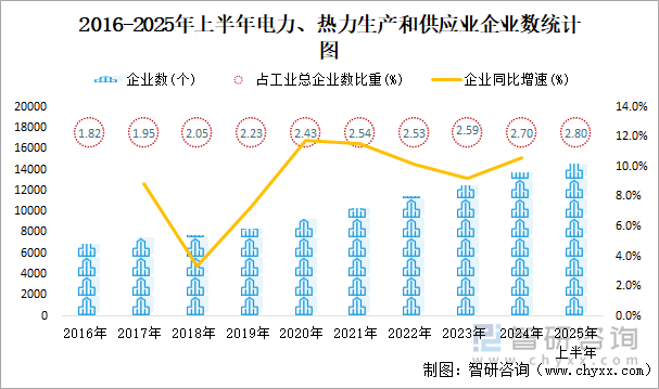 2016-2025年上半年電力、熱力生產(chǎn)和供應業(yè)企業(yè)數(shù)統(tǒng)計圖