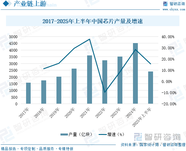 2017-2025年上半年中國芯片產(chǎn)量及增速