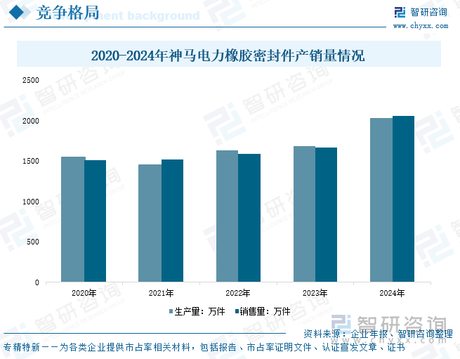 2020-2024年神馬電力橡膠密封件產(chǎn)銷量情況