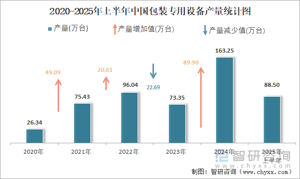 2020-2025年上半年中國包裝專用設備產(chǎn)量統(tǒng)計圖