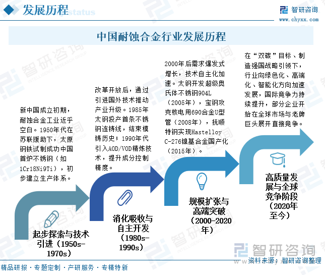 中國耐蝕合金行業(yè)發(fā)展歷程