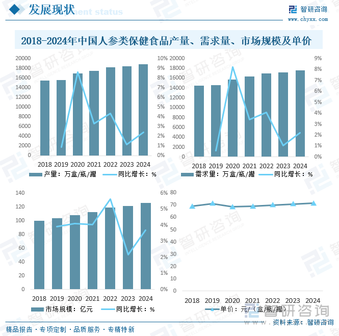 2018-2024年中國人參類保健食品產(chǎn)量、需求量、市場規(guī)模及單價
