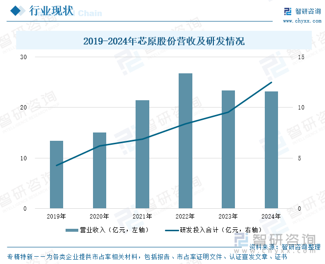2019-2024年芯原股份營收及研發(fā)情況