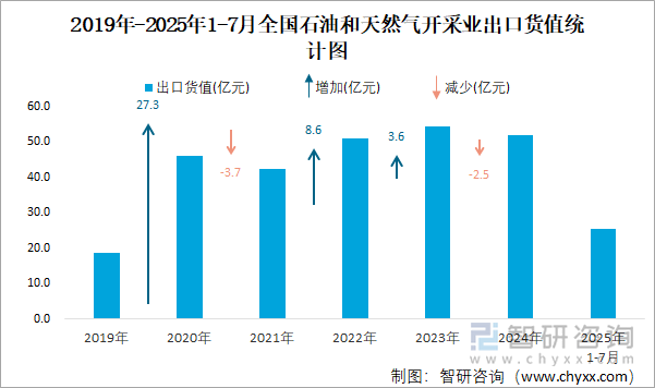 2019年-2025年1-7月全國(guó)石油和天然氣開采業(yè)出口貨值統(tǒng)計(jì)圖