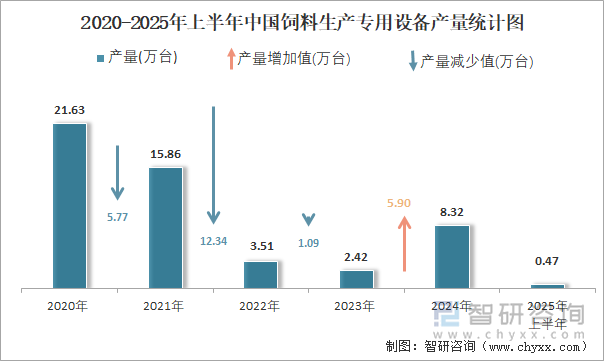2020-2025年上半年中國飼料生產(chǎn)專用設備產(chǎn)量統(tǒng)計圖