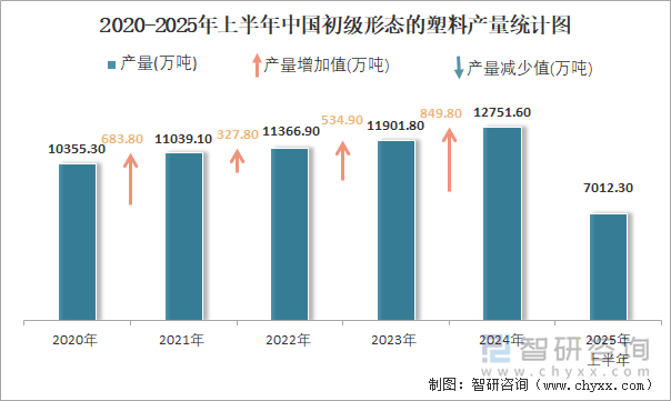 2020-2025年上半年中國初級形態(tài)的塑料產(chǎn)量統(tǒng)計圖