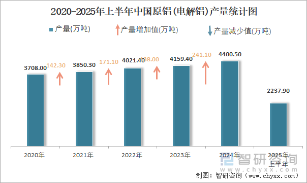 2020-2025年上半年中國原鋁(電解鋁)產(chǎn)量統(tǒng)計(jì)圖