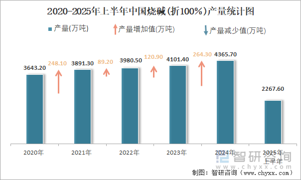 2020-2025年上半年中國(guó)燒堿(折100％)產(chǎn)量統(tǒng)計(jì)圖