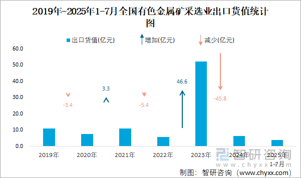 2019年-2025年1-7月全國(guó)有色金屬礦采選業(yè)出口貨值統(tǒng)計(jì)圖