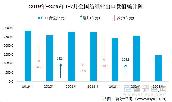 2019年-2025年1-7月全國(guó)紡織業(yè)出口貨值統(tǒng)計(jì)圖