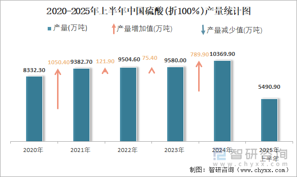 2020-2025年上半年中國硫酸(折100％)產(chǎn)量統(tǒng)計(jì)圖