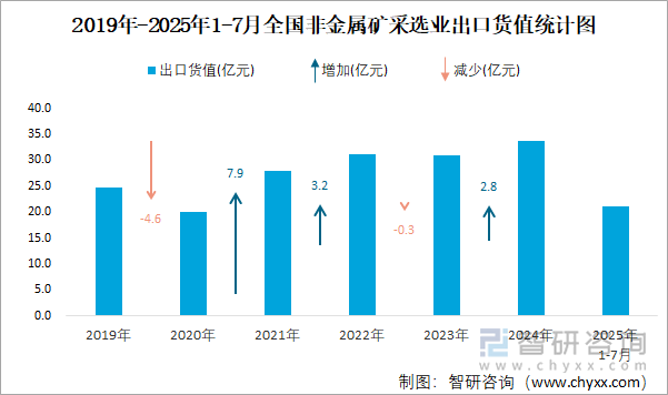2019年-2025年1-7月全國非金屬礦采選業(yè)出口貨值統(tǒng)計(jì)圖