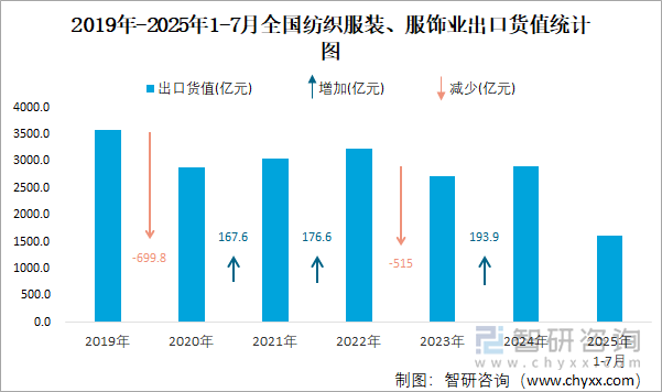 2019年-2025年1-7月全國紡織服裝、服飾業(yè)出口貨值統(tǒng)計圖