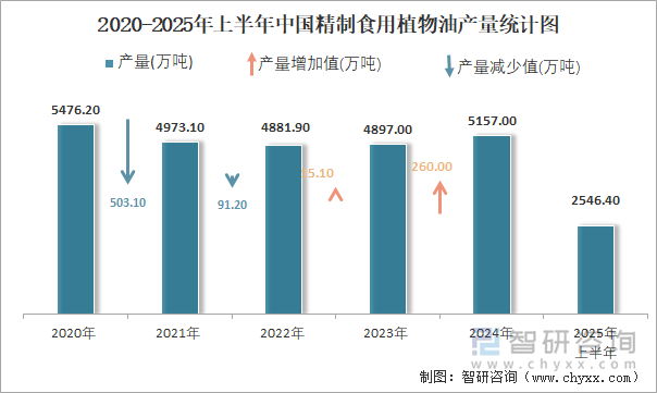 2020-2025年上半年中國精制食用植物油產(chǎn)量統(tǒng)計(jì)圖