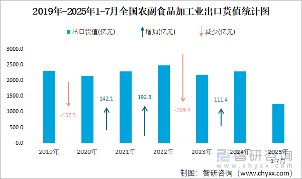 2019年-2025年1-7月全國農(nóng)副食品加工業(yè)出口貨值統(tǒng)計圖