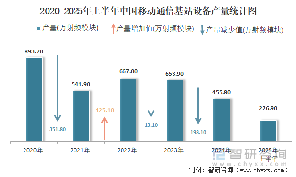 2020-2025年上半年中國移動通信基站設(shè)備產(chǎn)量統(tǒng)計圖