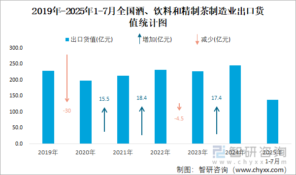 2019年-2025年1-7月全國酒、飲料和精制茶制造業(yè)出口貨值統(tǒng)計(jì)圖