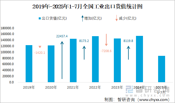 2019年-2025年1-7月全國工業(yè)出口貨值統(tǒng)計圖
