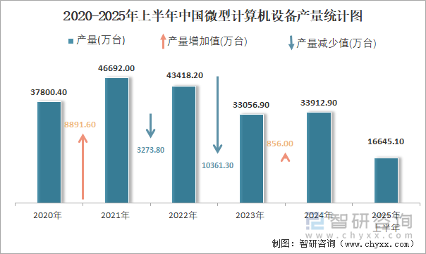 2020-2025年上半年中國(guó)微型計(jì)算機(jī)設(shè)備產(chǎn)量統(tǒng)計(jì)圖