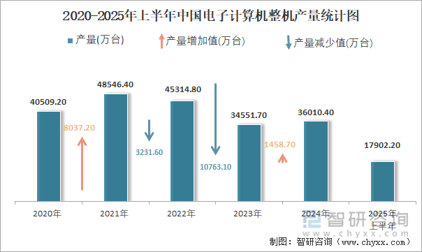 2020-2025年上半年中國電子計算機(jī)整機(jī)產(chǎn)量統(tǒng)計圖