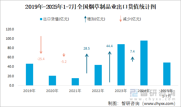 2019年-2025年1-7月全國煙草制品業(yè)出口貨值統(tǒng)計圖
