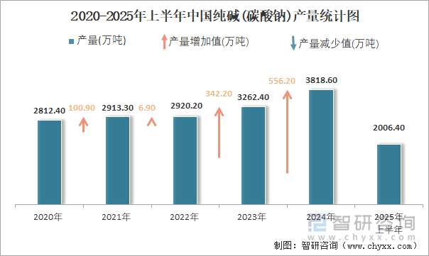 2020-2025年上半年中國純堿(碳酸鈉)產(chǎn)量統(tǒng)計(jì)圖