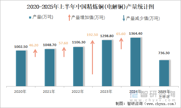 2020-2025年上半年中國精煉銅(電解銅)產(chǎn)量統(tǒng)計(jì)圖