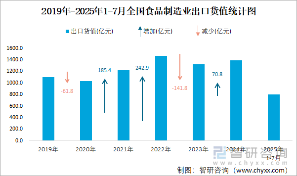 2019年-2025年1-7月全國食品制造業(yè)出口貨值統(tǒng)計圖