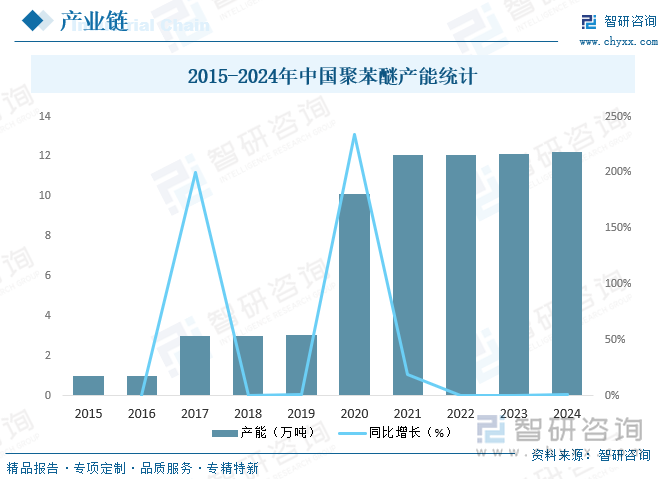 2015-2024年中國(guó)聚苯醚產(chǎn)能統(tǒng)計(jì)