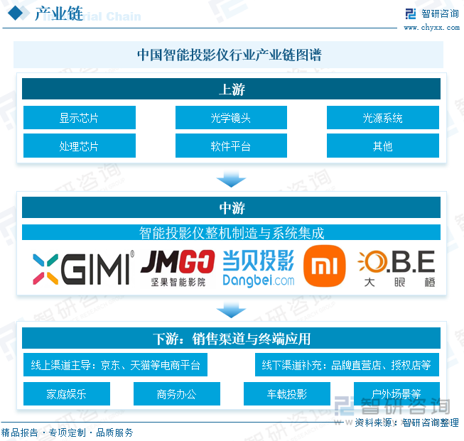 中國智能投影儀行業(yè)產(chǎn)業(yè)鏈圖譜