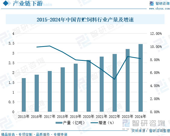 2015-2024年中國青貯飼料行業(yè)產量及增速