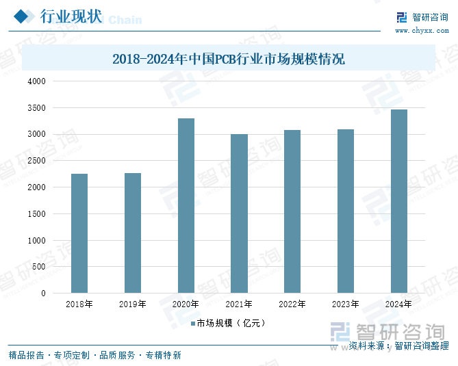 2018-2024年中國PCB行業(yè)市場規(guī)模情況